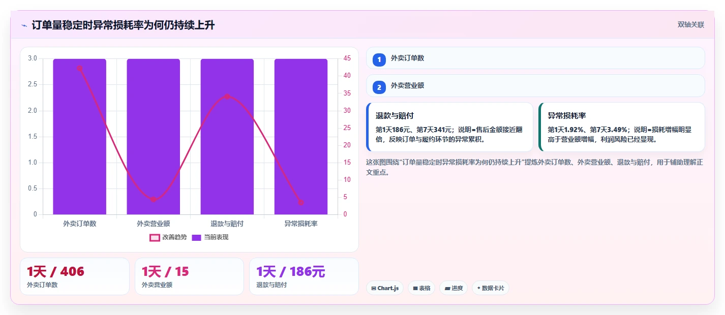 餐饮店报表：外卖运营进阶教程：围绕营业日报建立降低异常损耗闭环