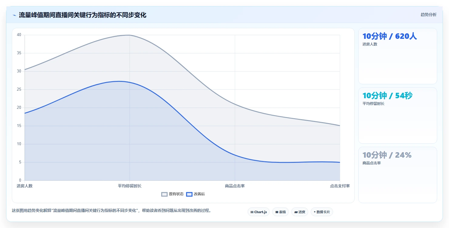 直播数据复盘：场控进阶教程：围绕流量来源建立稳定成交转化闭环