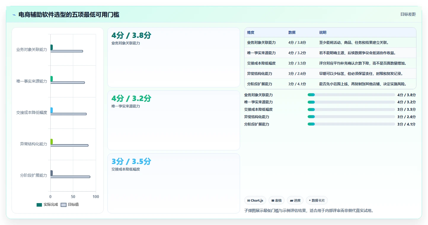 电商辅助软件：店铺主管精细化指南：从团队协作发现工具太多不会选根因
