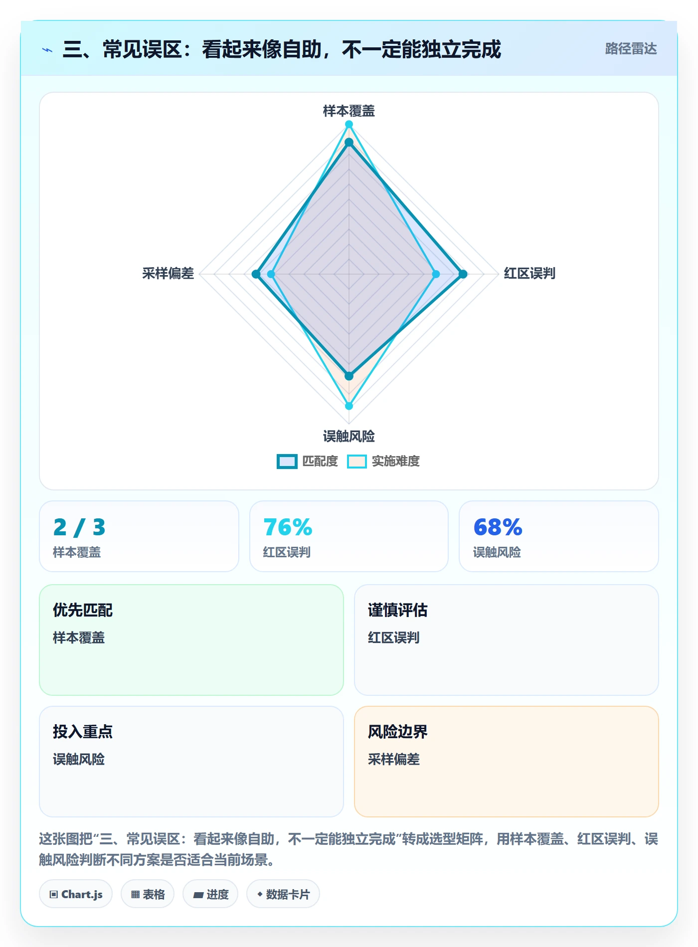 三、常见误区：看起来像自助，不一定能独立完成