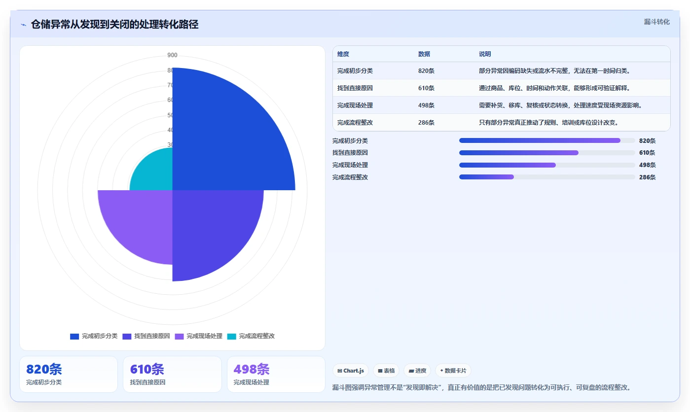电商仓储管理：电商卖家精细化指南：从绩效管理发现账实不符根因