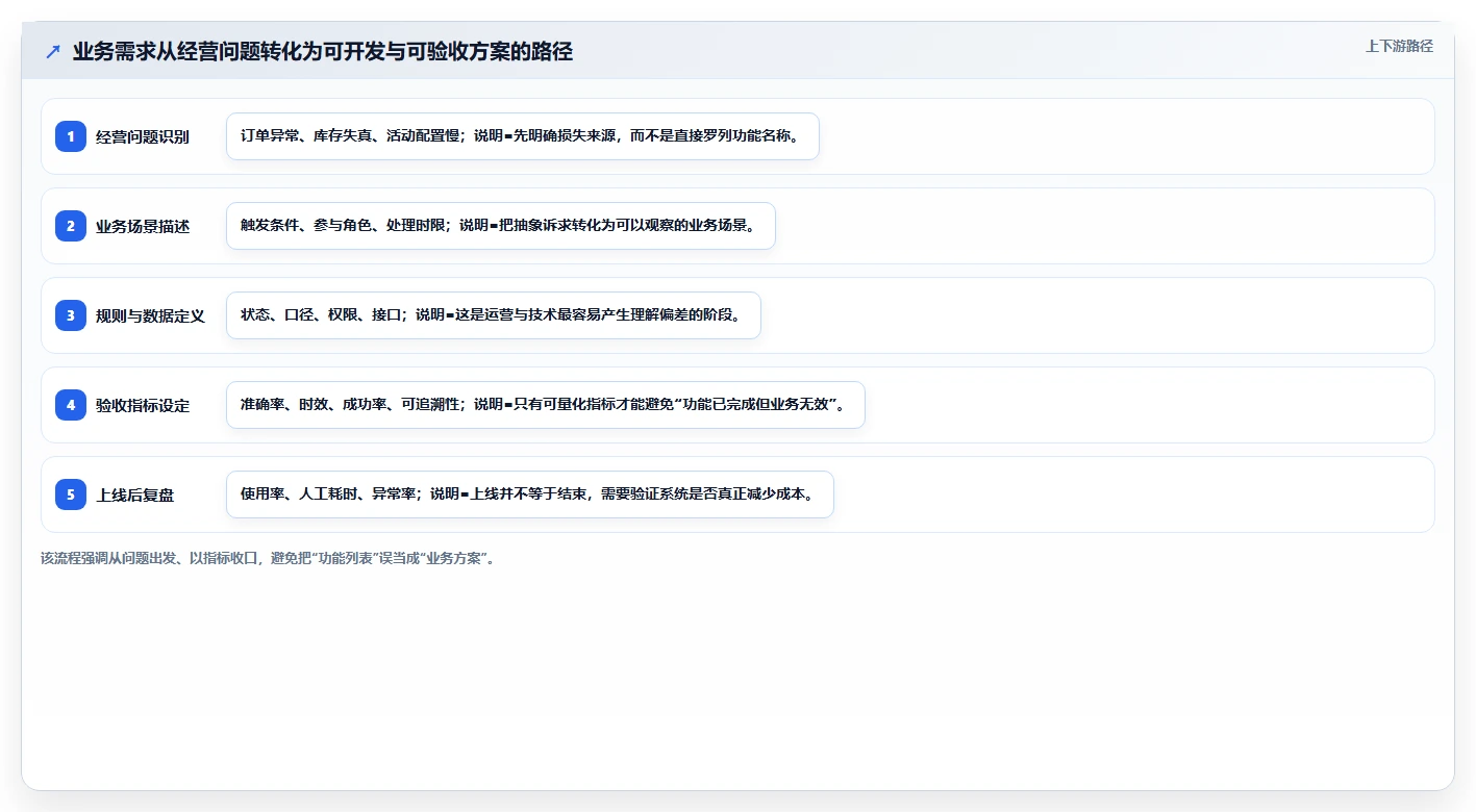 电商系统开发：运营负责人决策指南：面对业务与技术脱节如何兼顾降低长期成本