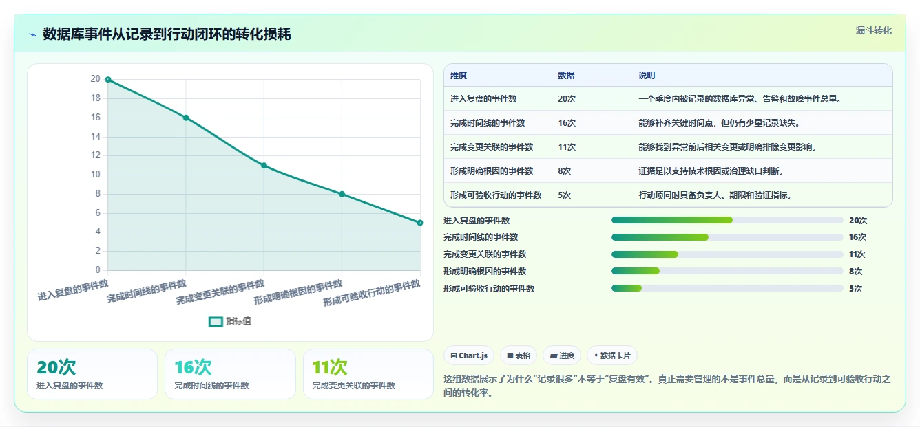 数据库存：运维团队基础版复盘：围绕历史追溯提炼下一步动作