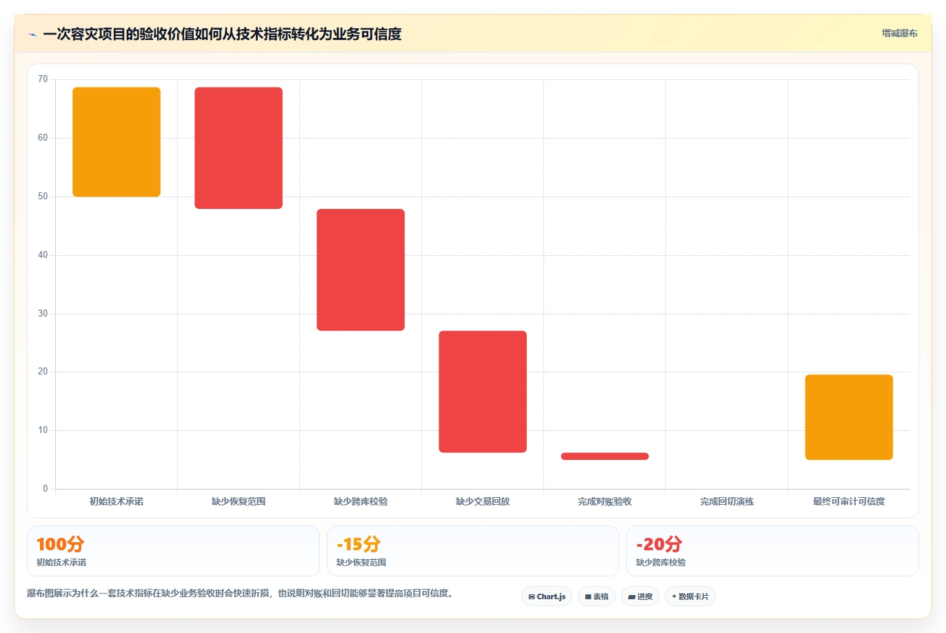 数据库存:技术负责人采购前必读:评估容灾恢复时如何避开账实不一致
