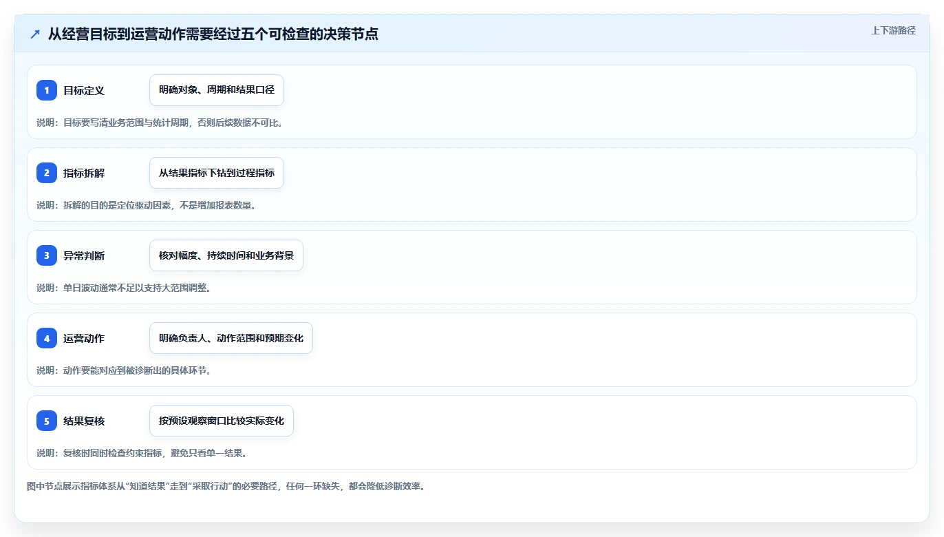 电商数据运营实用方法：围绕指标拆解建立效率提升