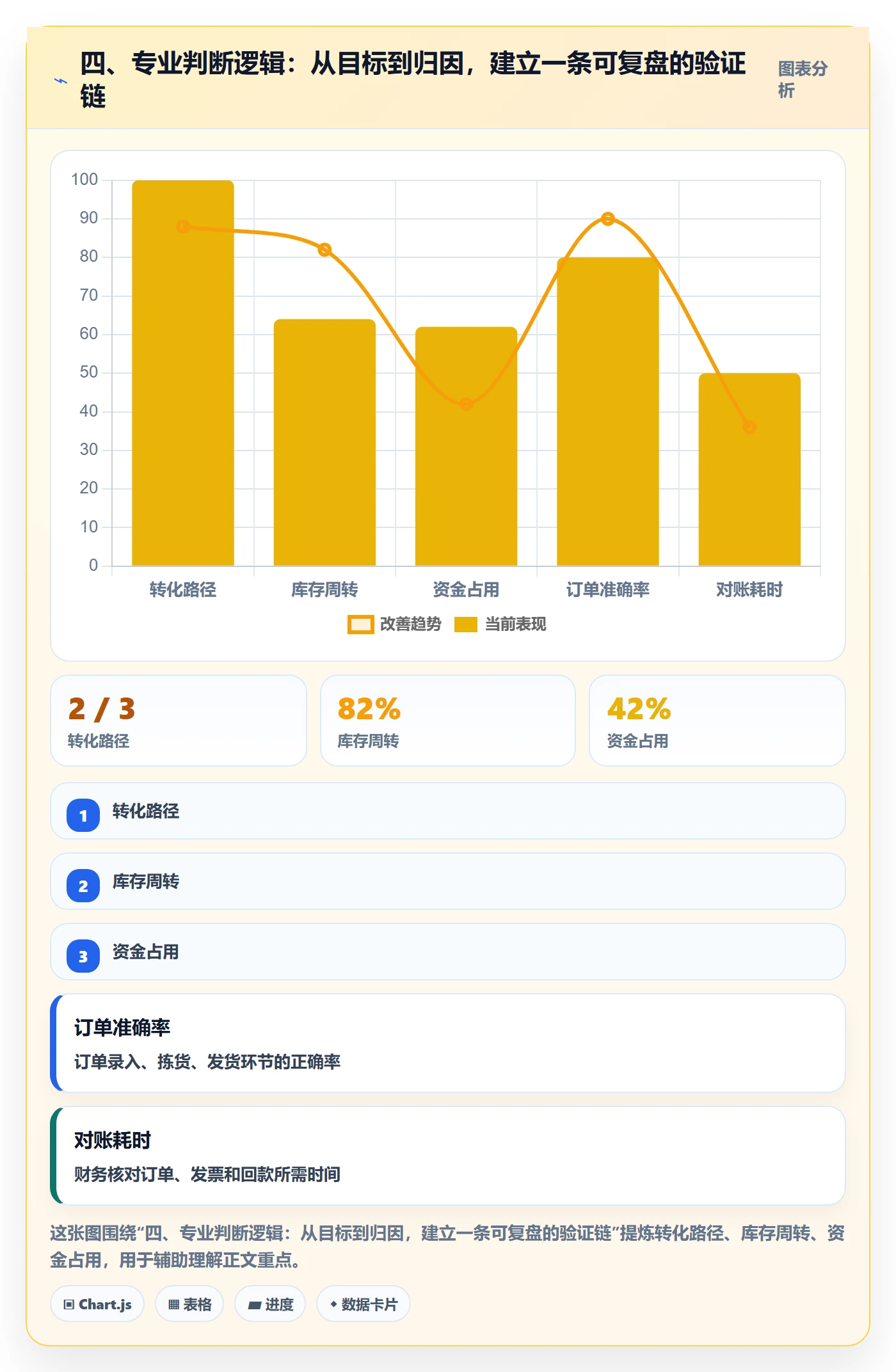 四、专业判断逻辑：从目标到归因，建立一条可复盘的验证链