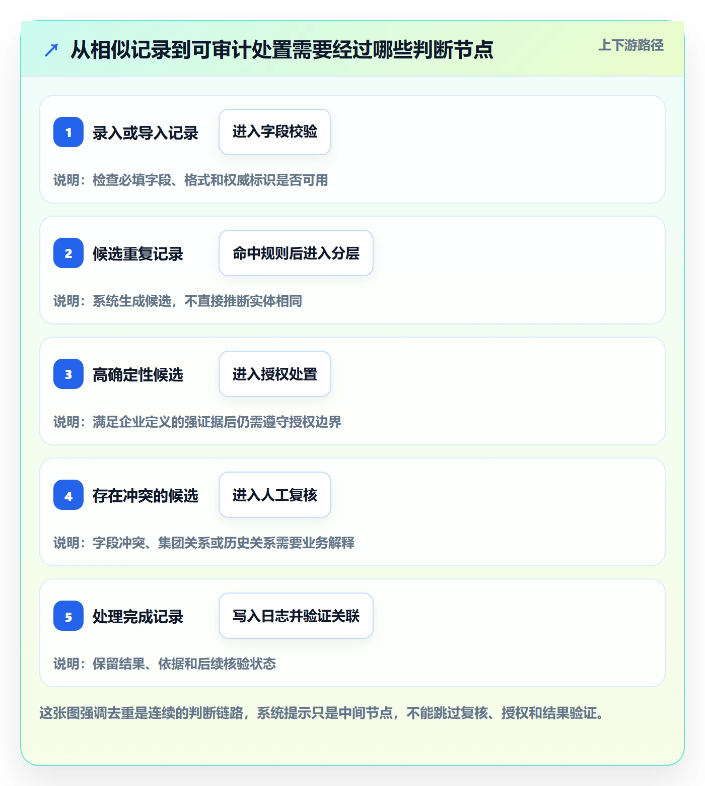 erp数据录入执行标准：数据去重环节如何体现进阶玩法
