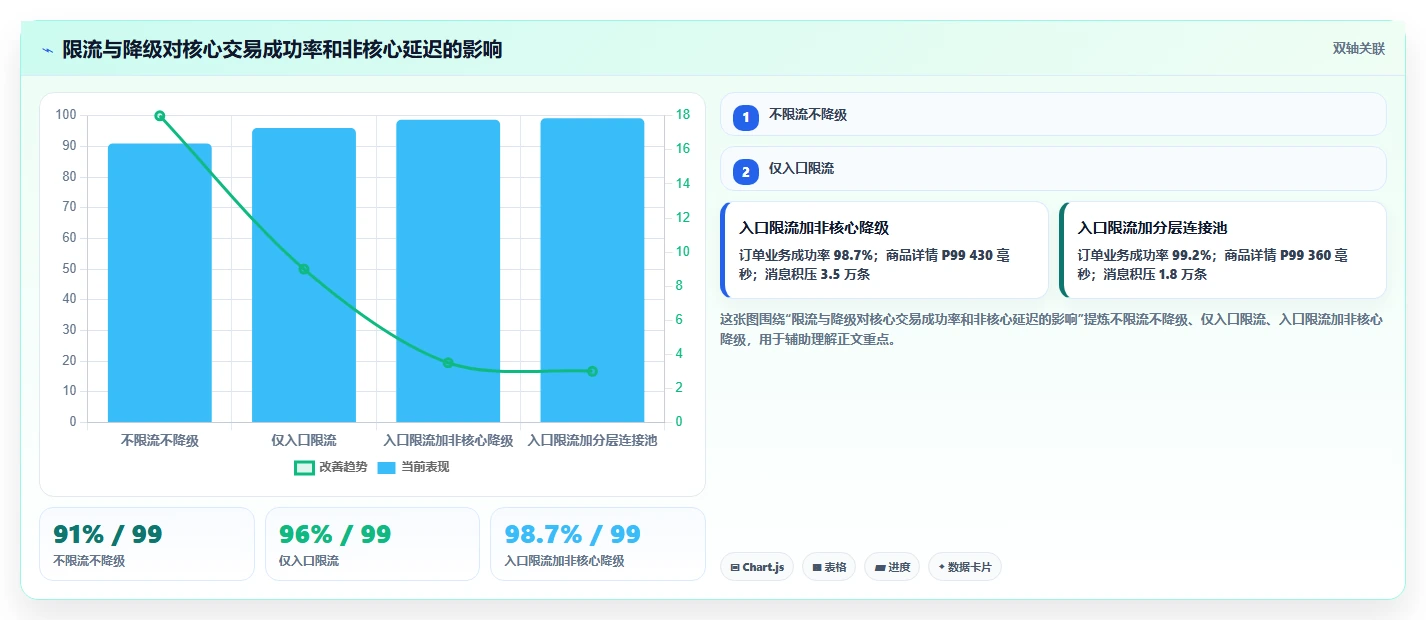 电商系统开发：技术负责人对比指南：不同数据库设计方案如何影响保障高峰性能