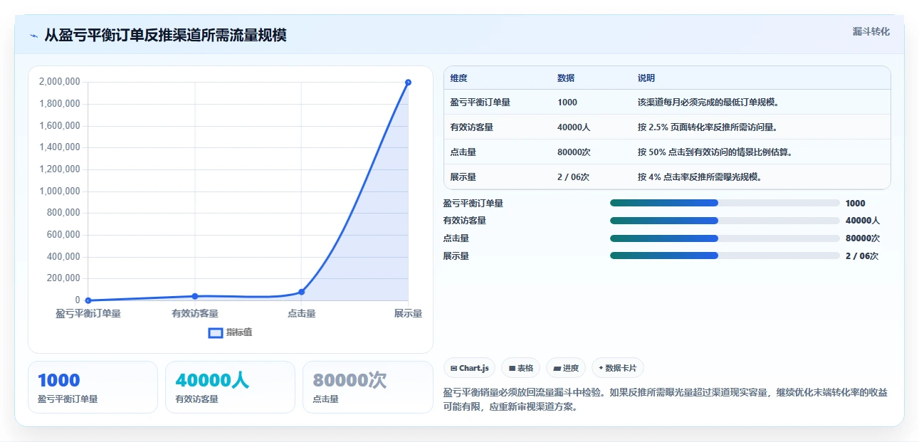 电商利润计算：品牌商家选型思路：利润改善应重点评估盈亏平衡