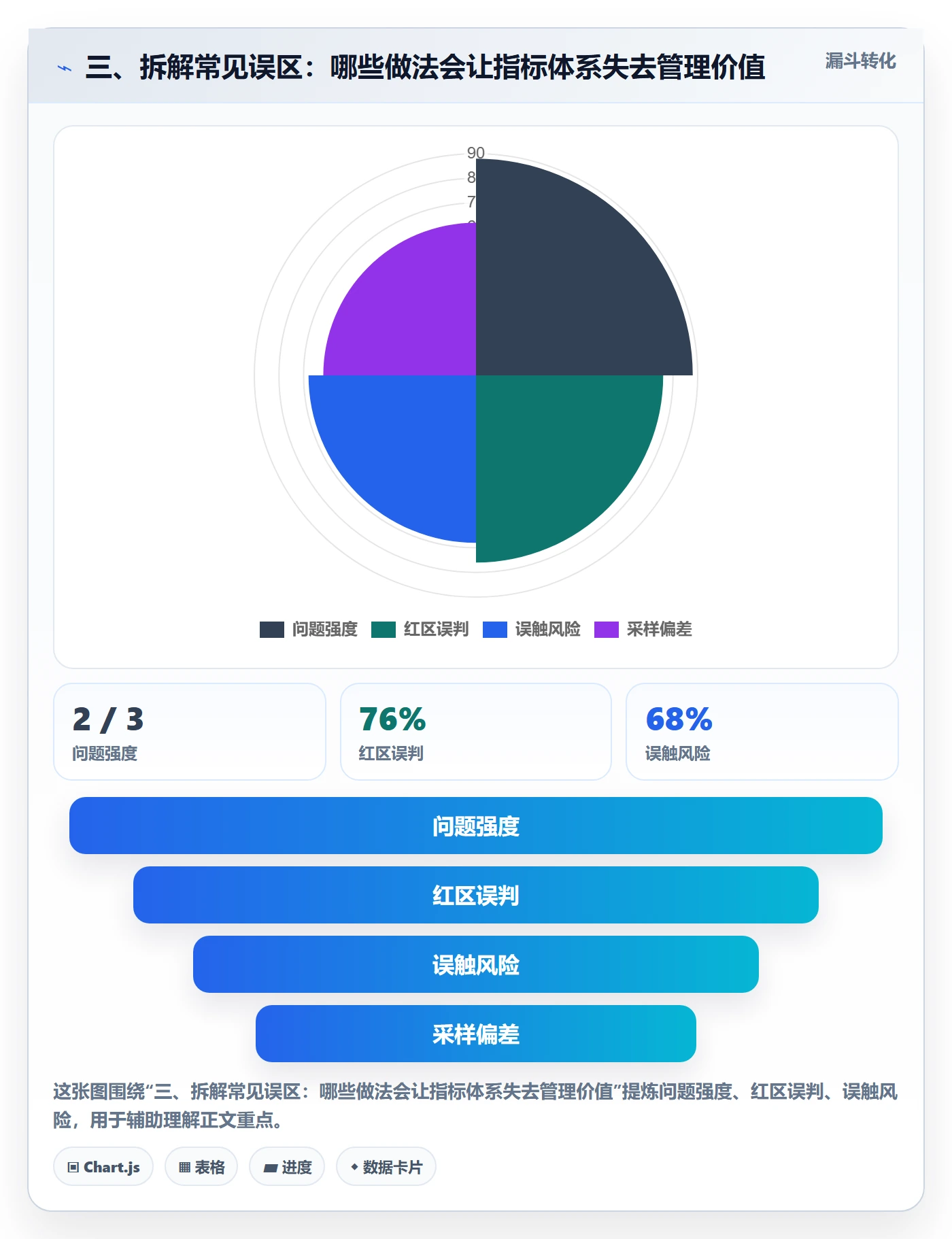 三、拆解常见误区：哪些做法会让指标体系失去管理价值
