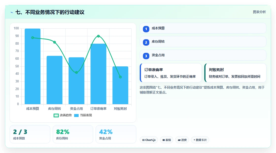 七、不同业务情况下的行动建议