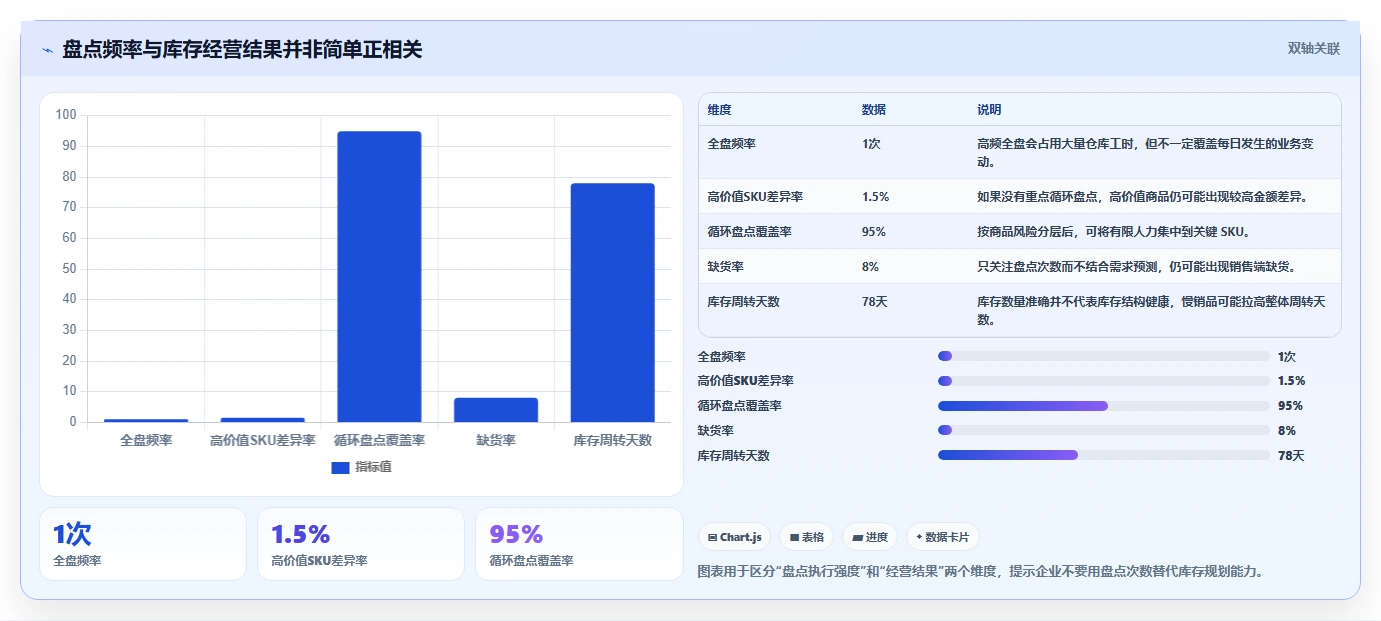 电商库存规划方法：盘点管理与精细化运营如何衔接
