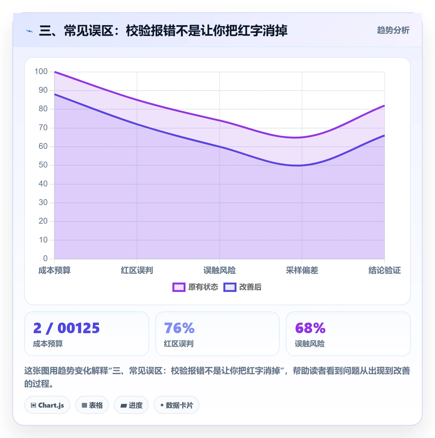 三、常见误区：校验报错不是让你把红字消掉