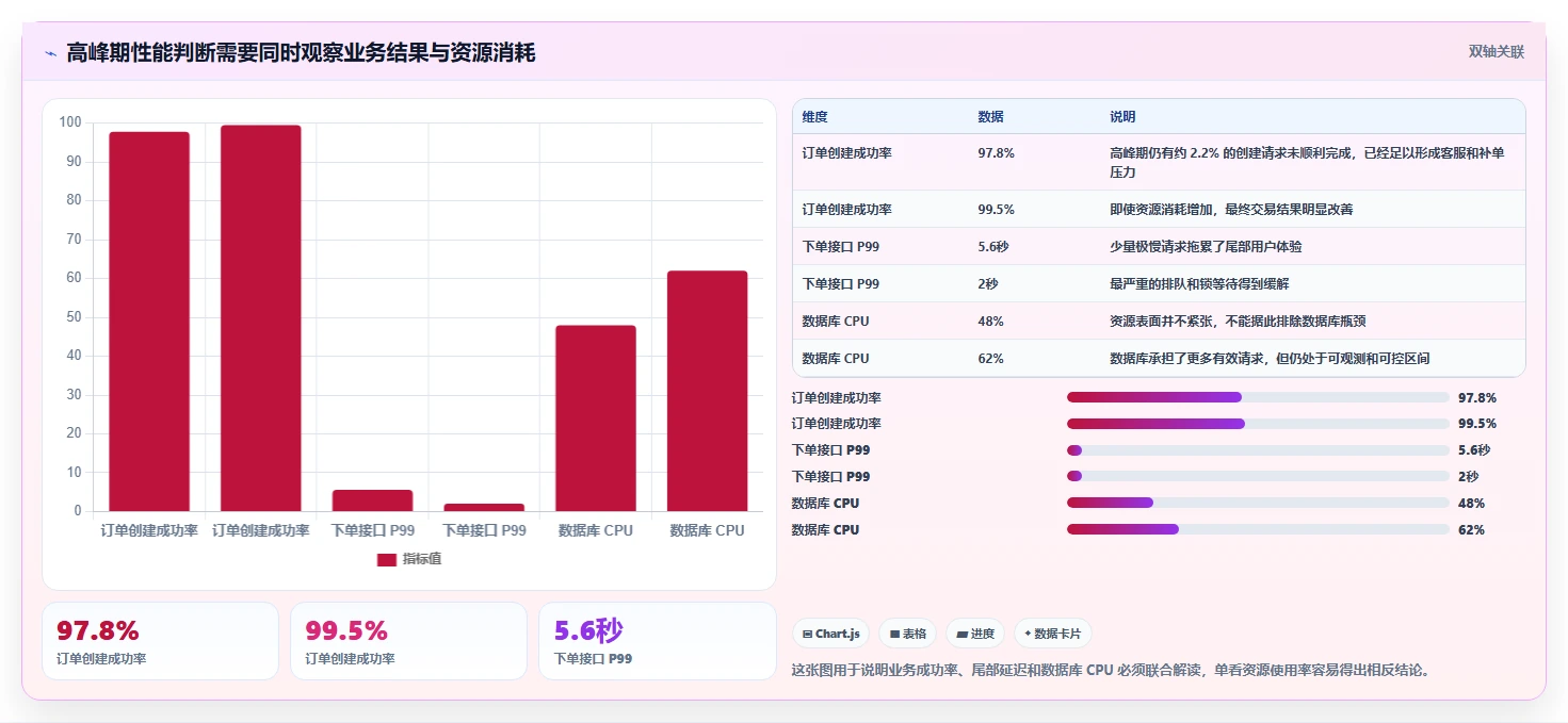 电商系统开发：企业管理层核心指标：判断数据库设计是否正在缓解高峰期卡顿