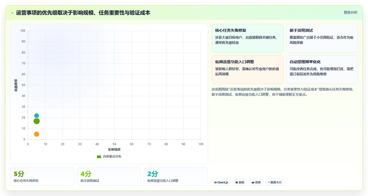 运营数据优化清单：用户分层与核心功能的关键动作