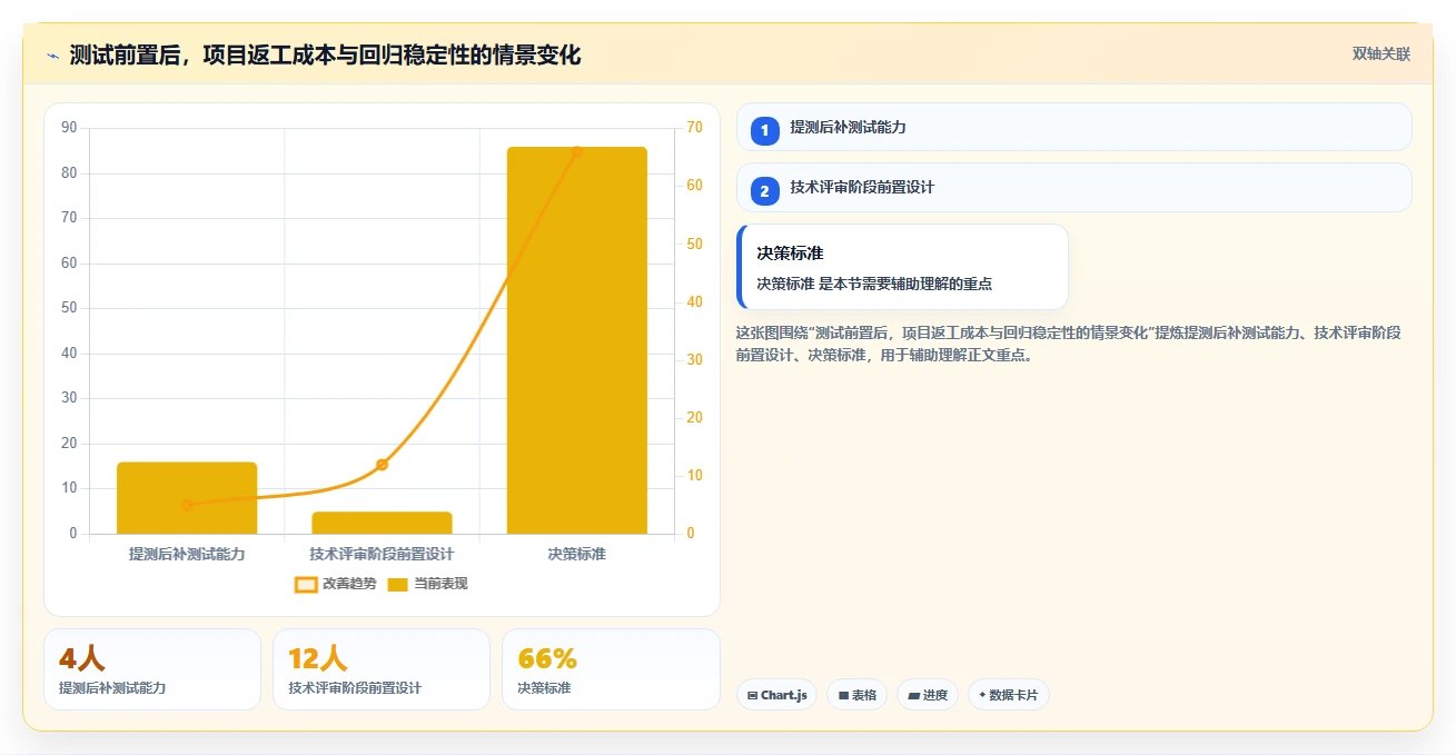 电商系统开发：产品经理快速排查：技术选型为何会导致测试不充分