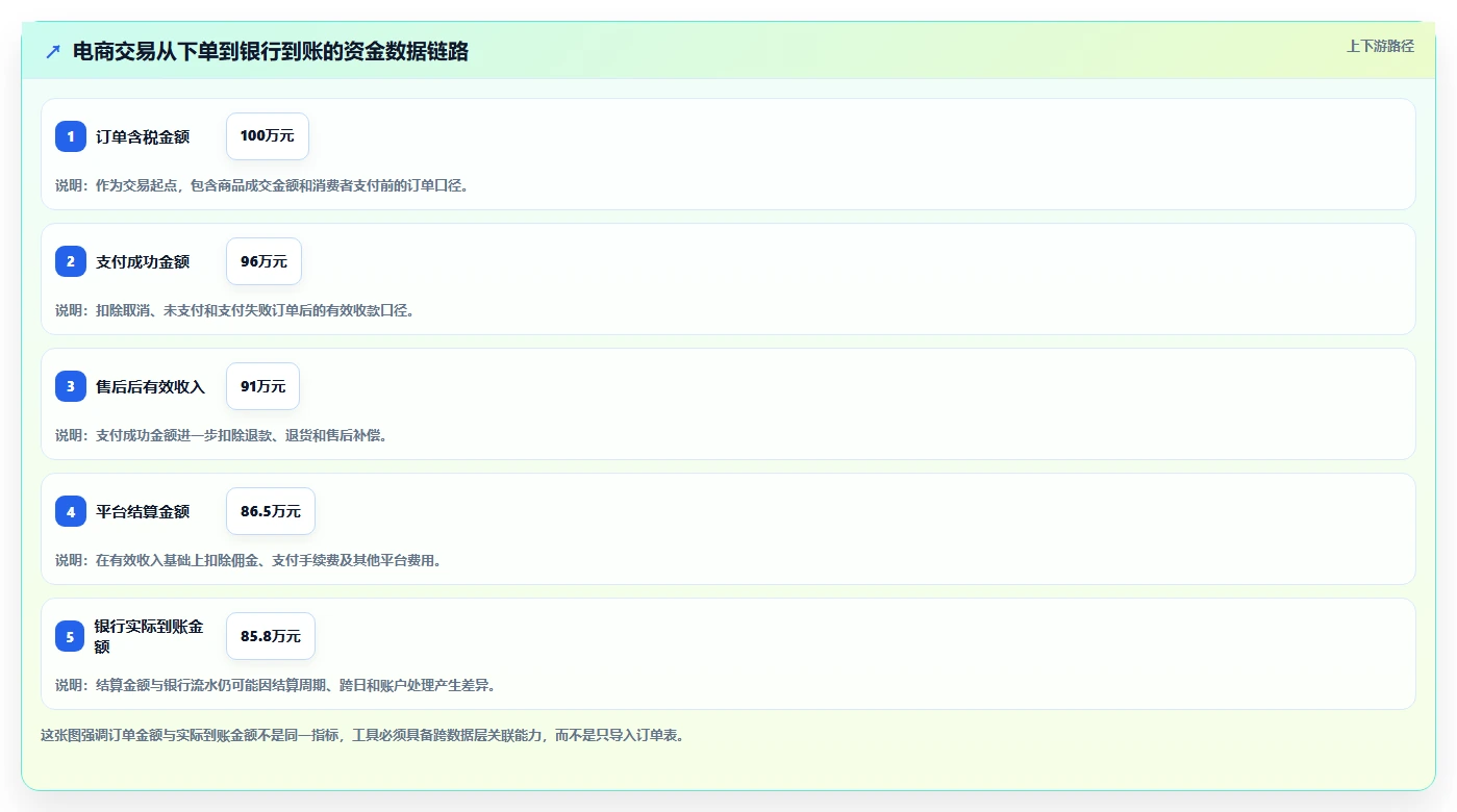 电商管理怎么优化？先从财务对账的工具对比入手
