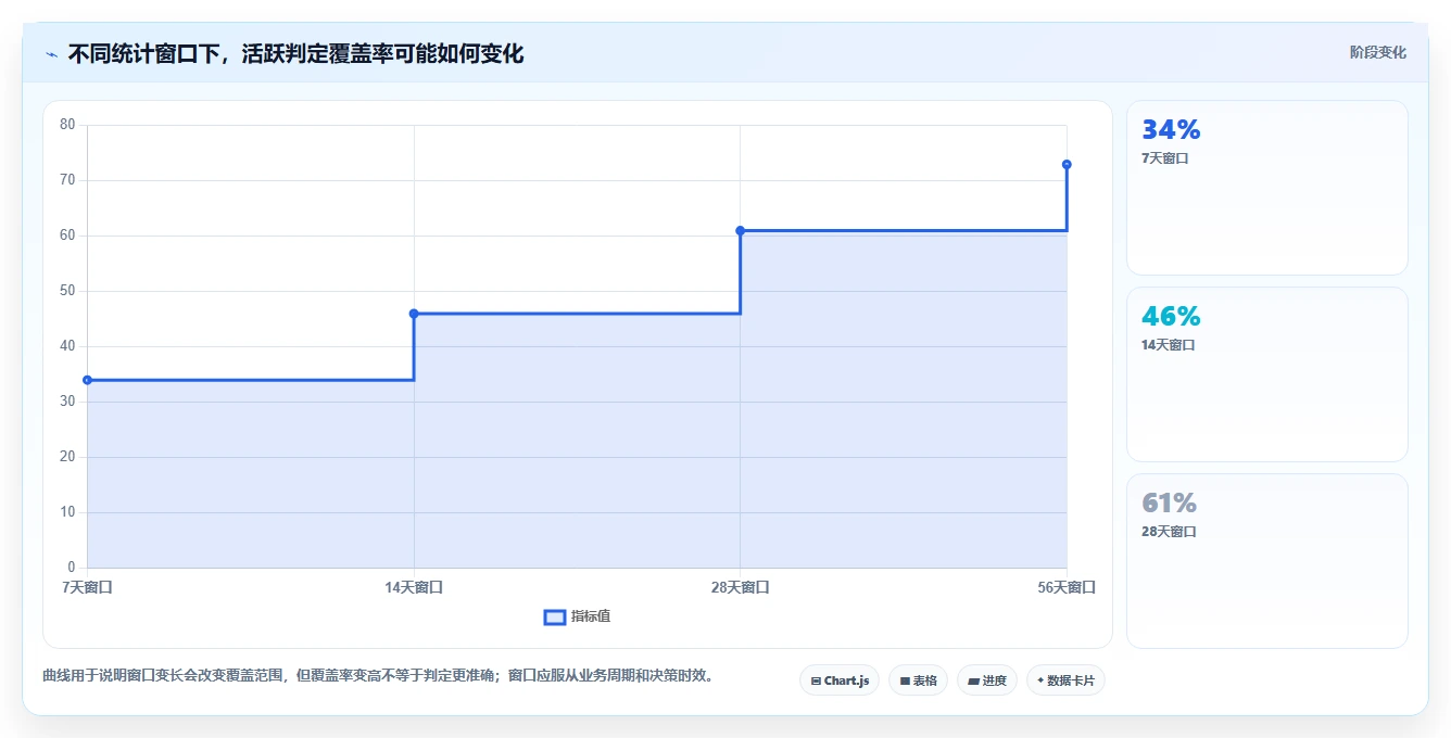 运营数据基础课：用户分层相关的新手避坑一次讲透