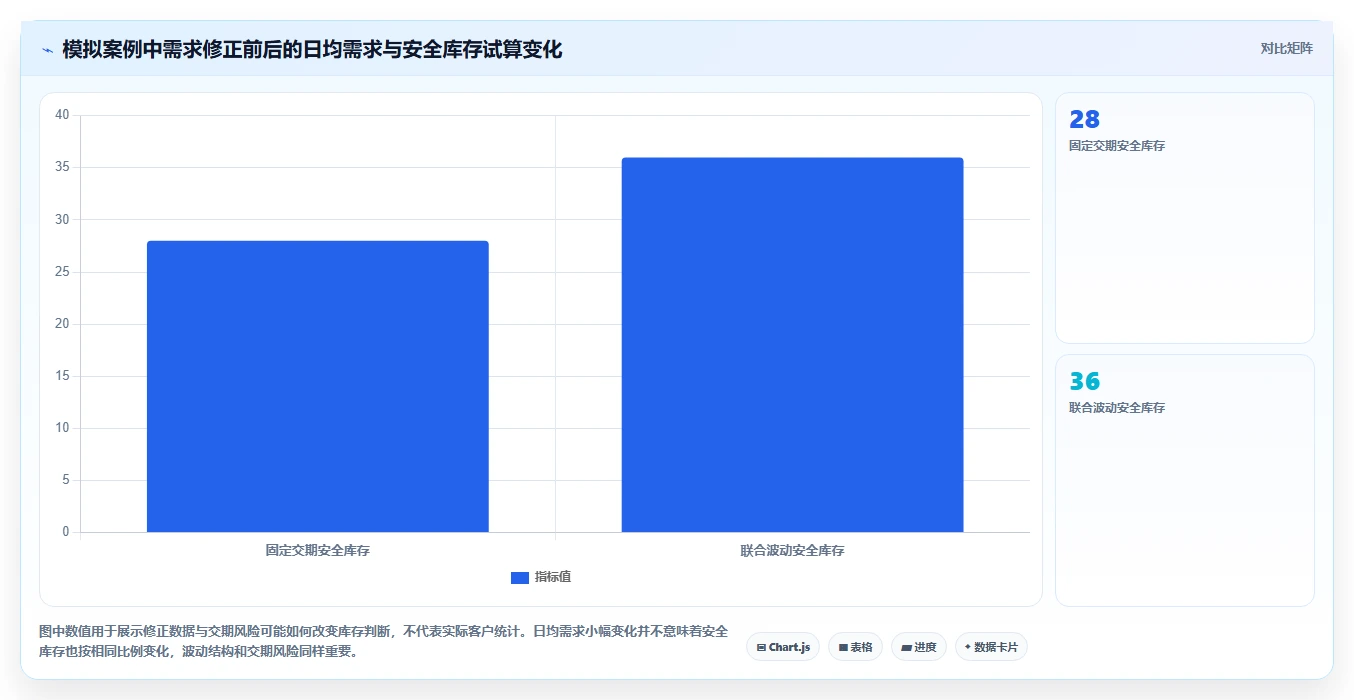 仓库安全库存管理检查方法：通过安全库存公式评估数据复盘质量