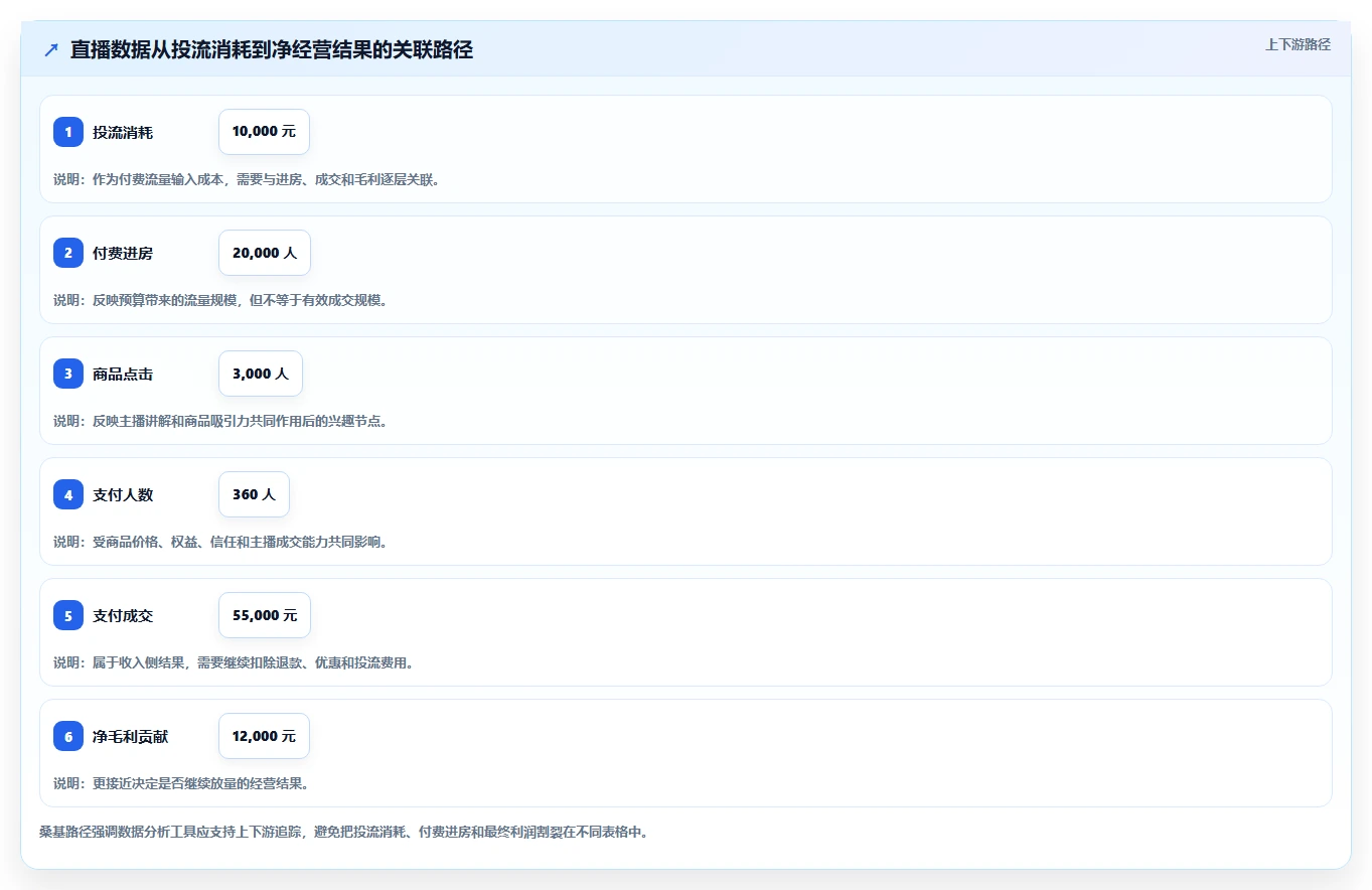 直播数据复盘：主播评估框架：主播表现是否真正带来优化投流效率