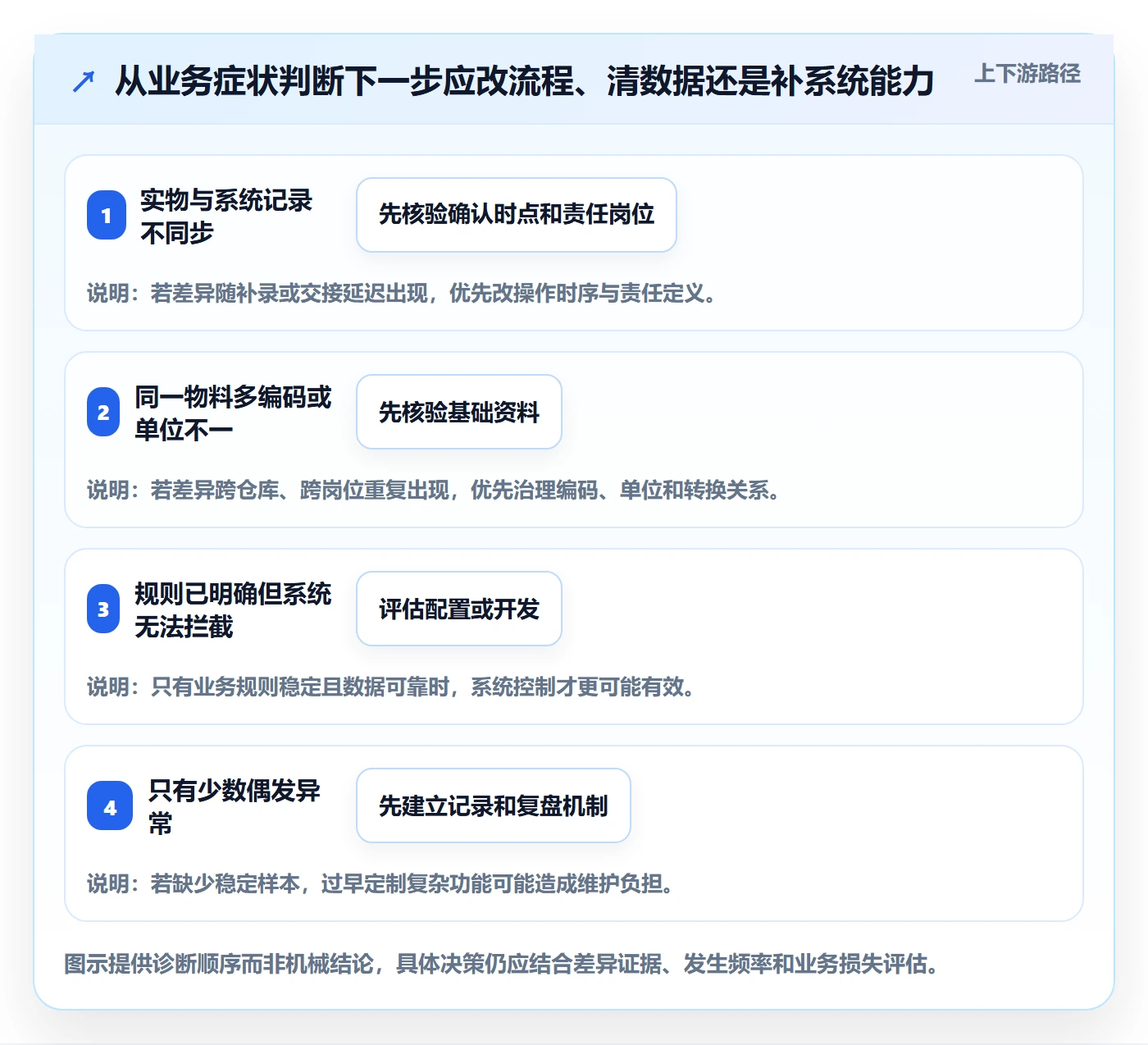 库存管理系统升级方案：用流程设计改善出入库流程