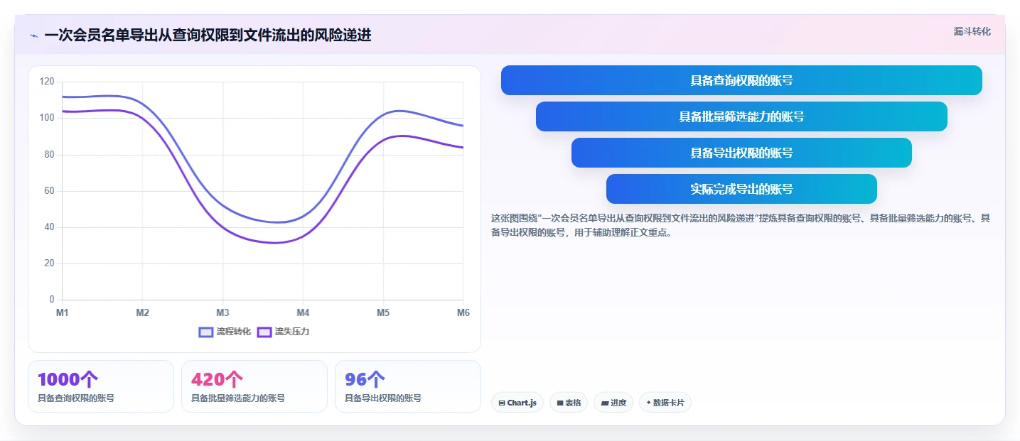 电商系统开发：项目经理必看清单：用需求梳理推动增强数据安全