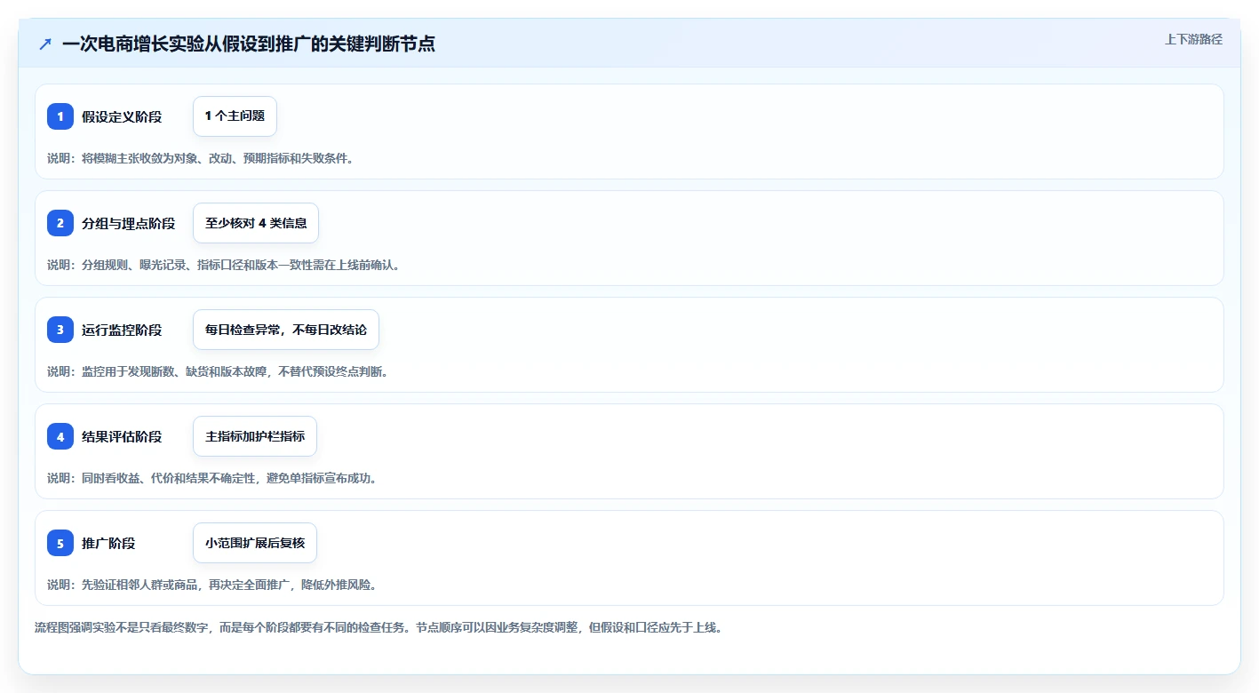 电商数据运营数据方法：用增长实验支撑常见误区判断