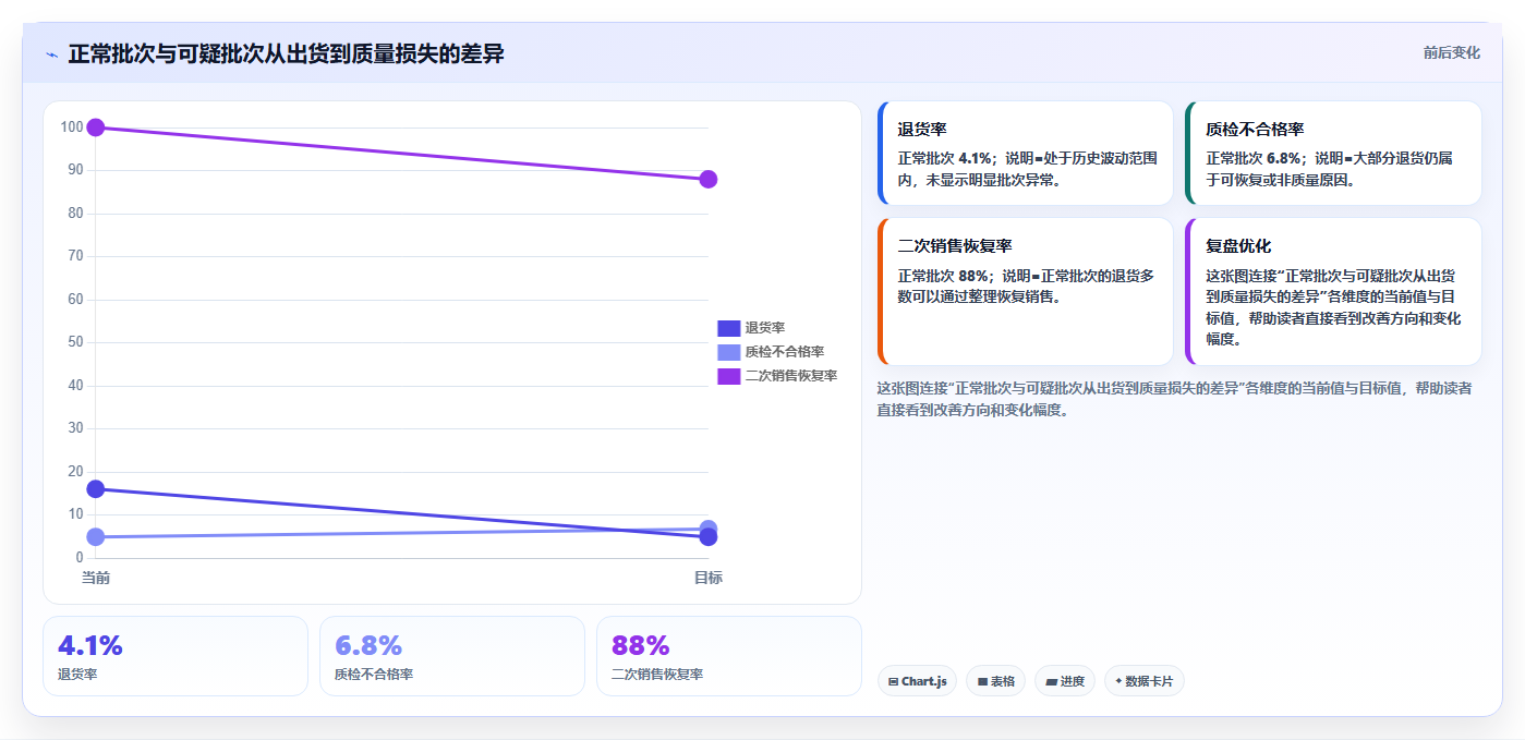 电商仓储管理：供应链负责人从数据到行动：用退货质检实现规范批次追踪