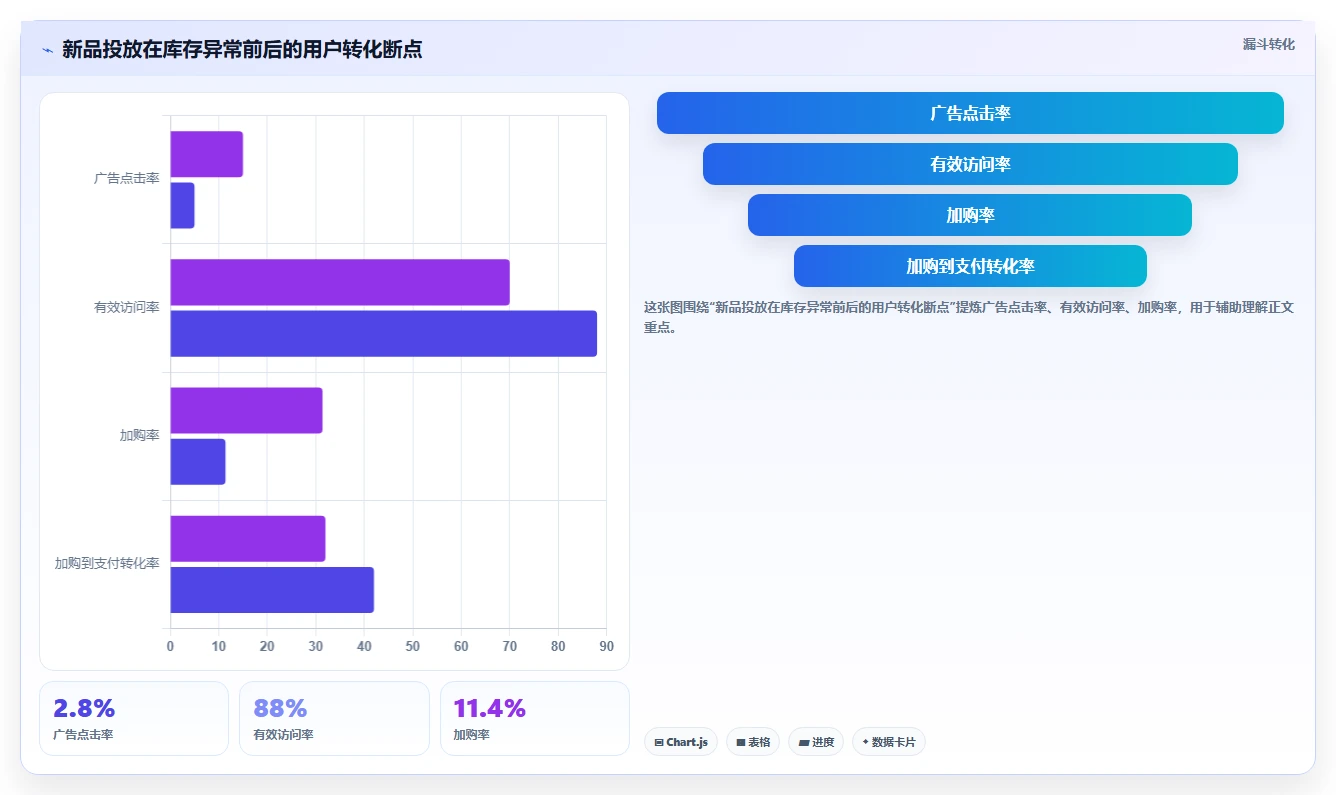 电商辅助软件：品牌商家复盘框架：投放优化如何定位效果难评估