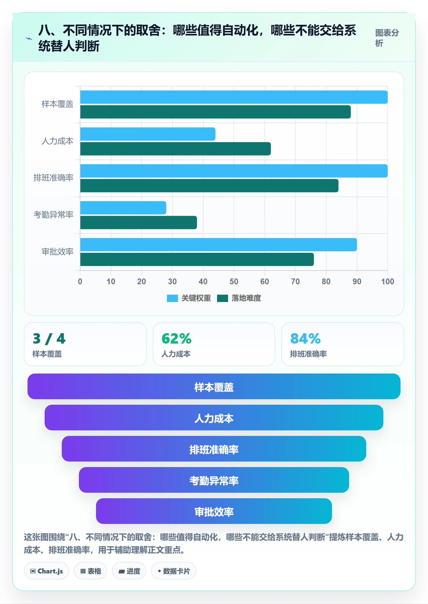 八、不同情况下的取舍：哪些值得自动化，哪些不能交给系统替人判断