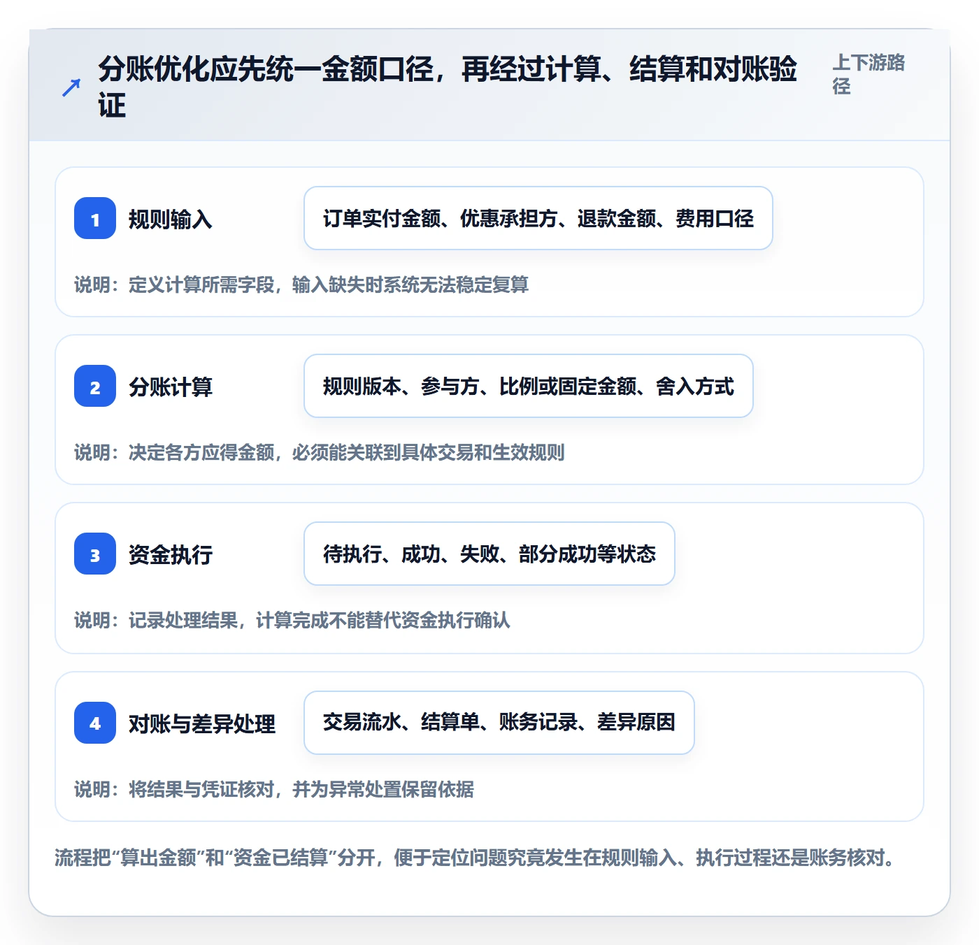 分账系统优化清单：分账规则与工具对比的关键动作
