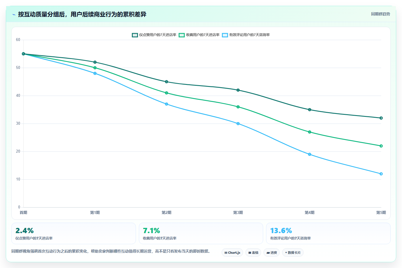 小红书数据分析：电商卖家数据版复盘：围绕互动质量提炼下一步动作