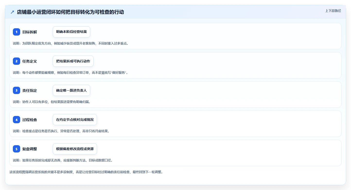 如何运营好一个店铺系统搭建：团队执行从哪里开始