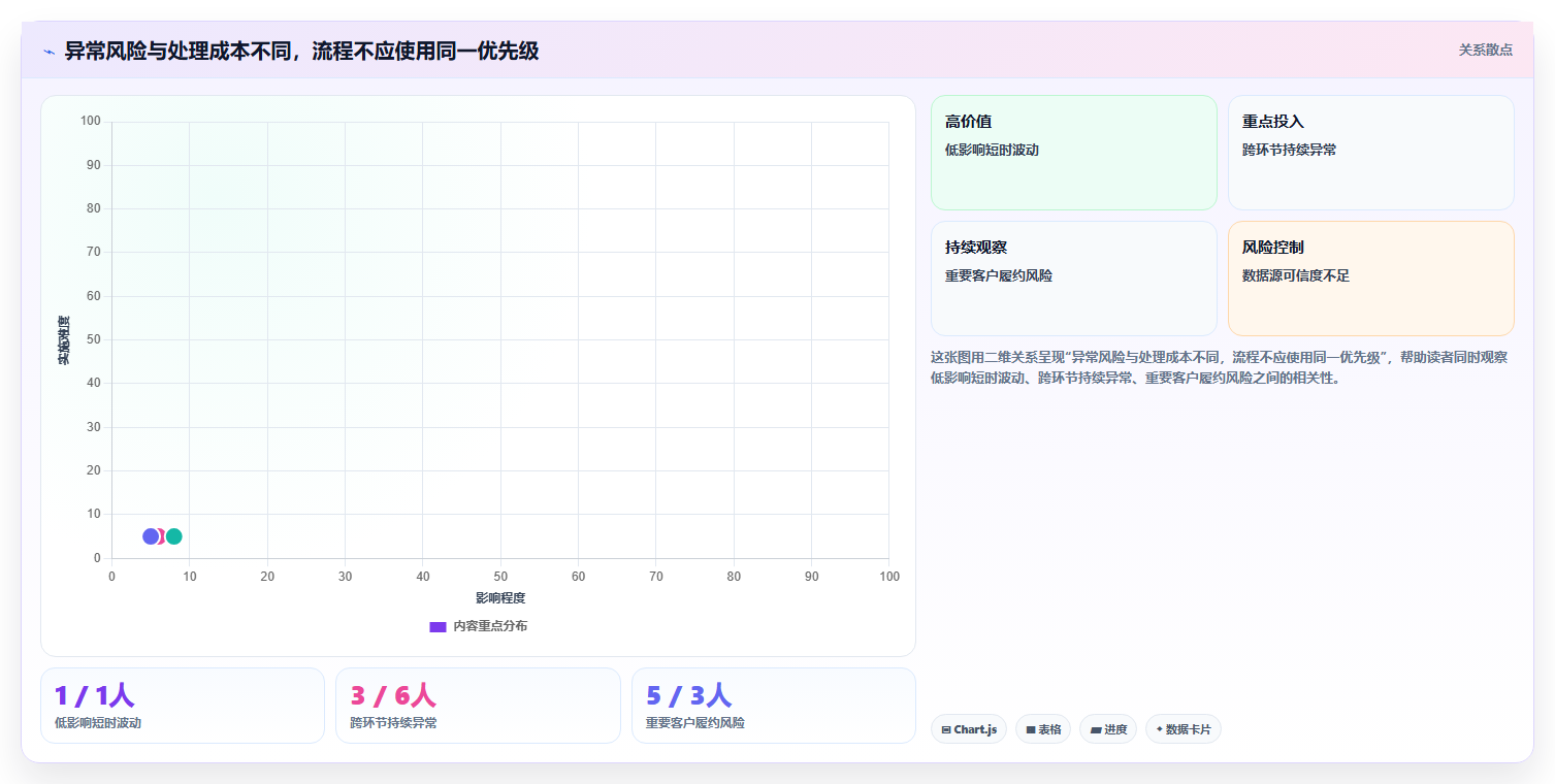 运营数据改造重点：从异常诊断推进流程设计