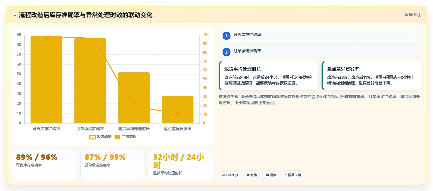 电商仓储管理：品牌零售商场景拆解：流程改造如何做到提升库存准确率