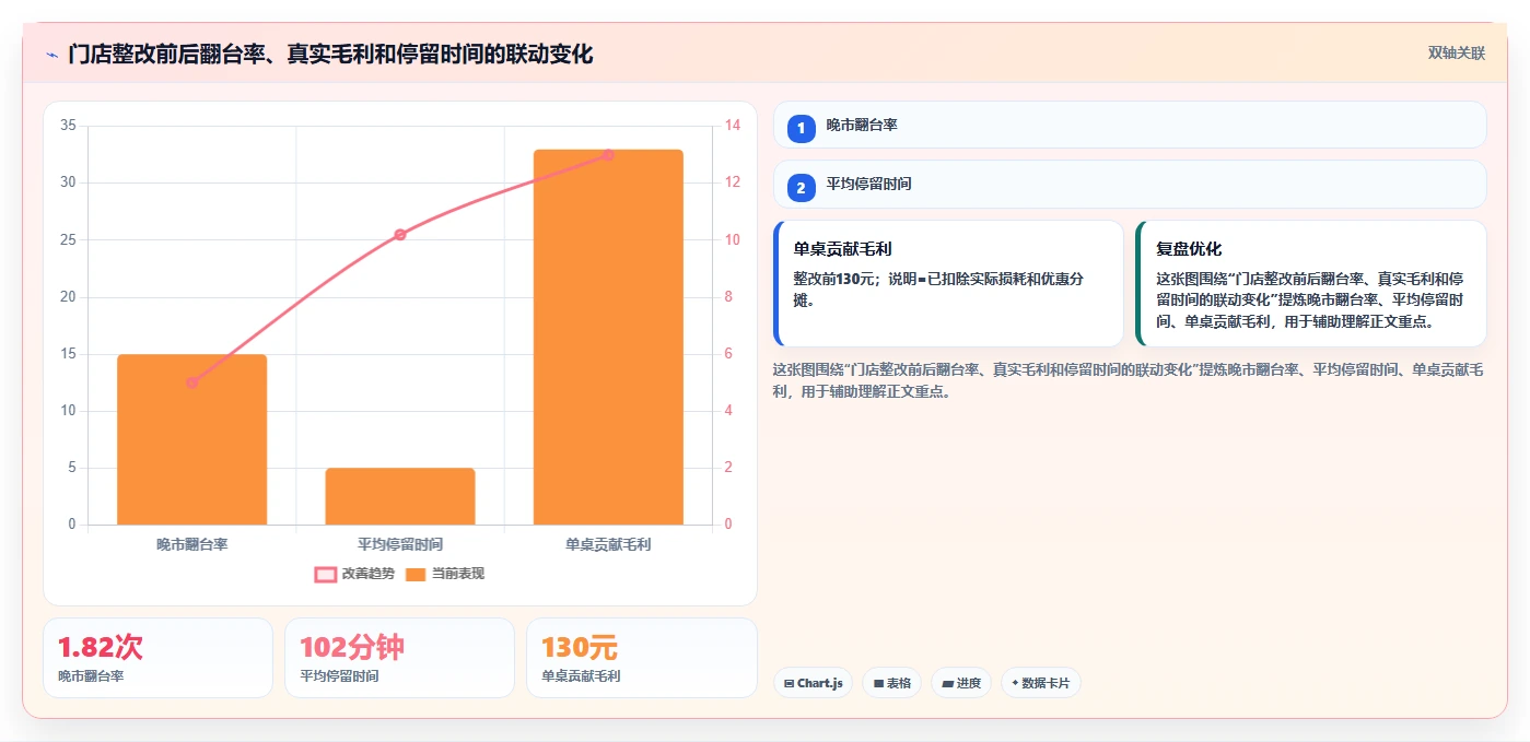 餐饮店报表：投资人问题诊断：翻台率卡在菜品毛利不清怎么办