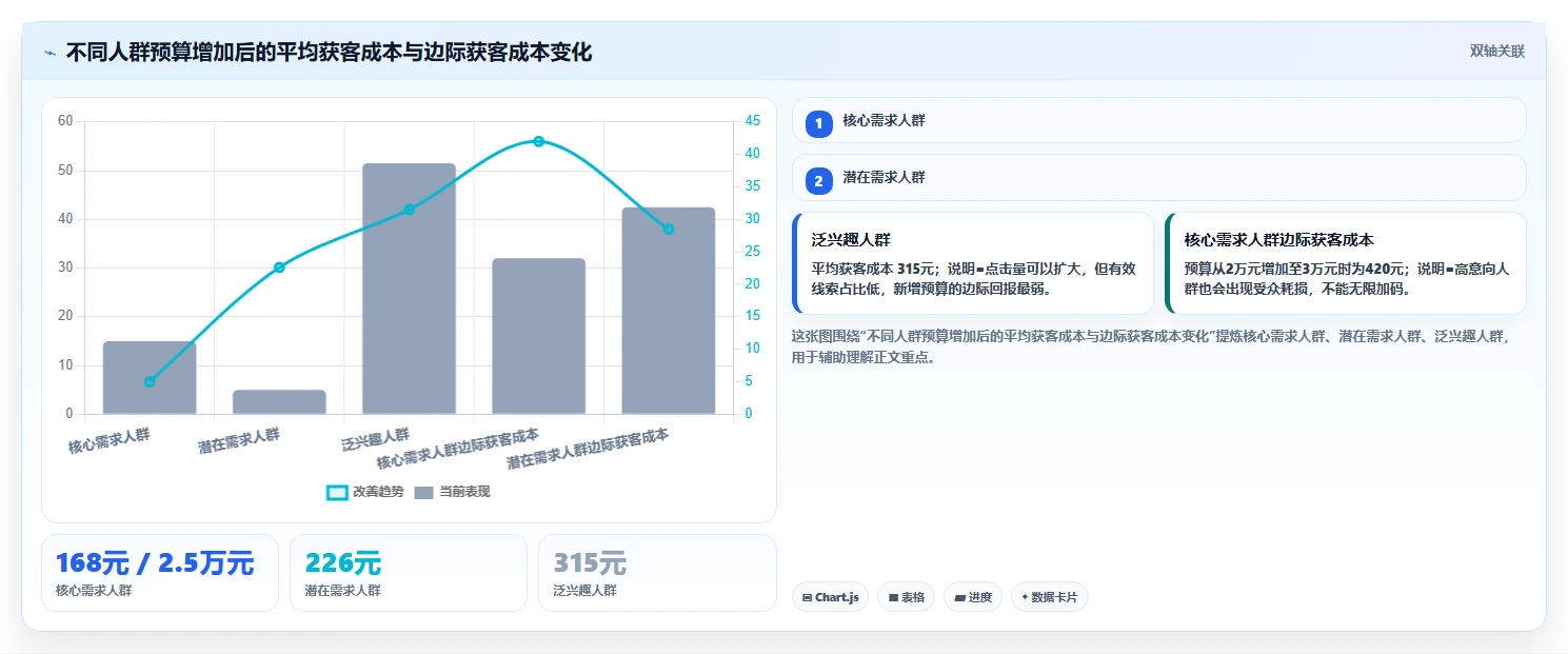小红书数据分析：数据分析师评估框架：人群画像是否真正带来优化投放预算