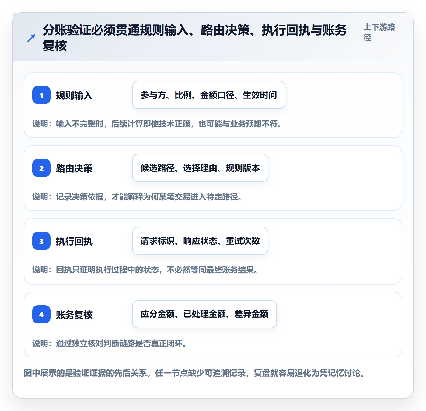 分账系统实战复盘：从资金路由验证团队协同效果