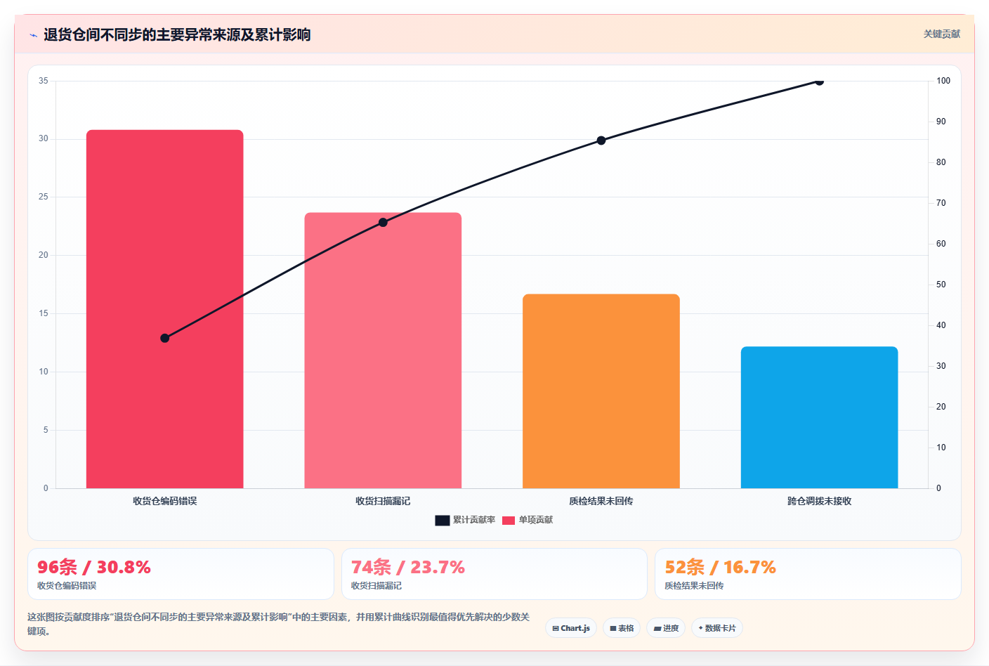 电商仓储管理：仓库新手复盘框架：退货处理如何定位仓间不同步