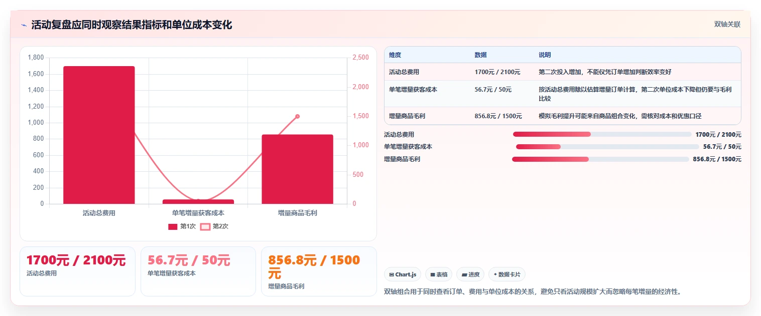 如何运营好一个店铺从0到1：活动策划的进阶玩法与操作要点