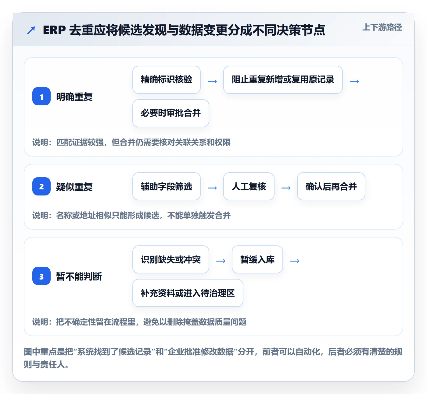 erp数据录入方案设计：数据去重场景的流程设计怎么做
