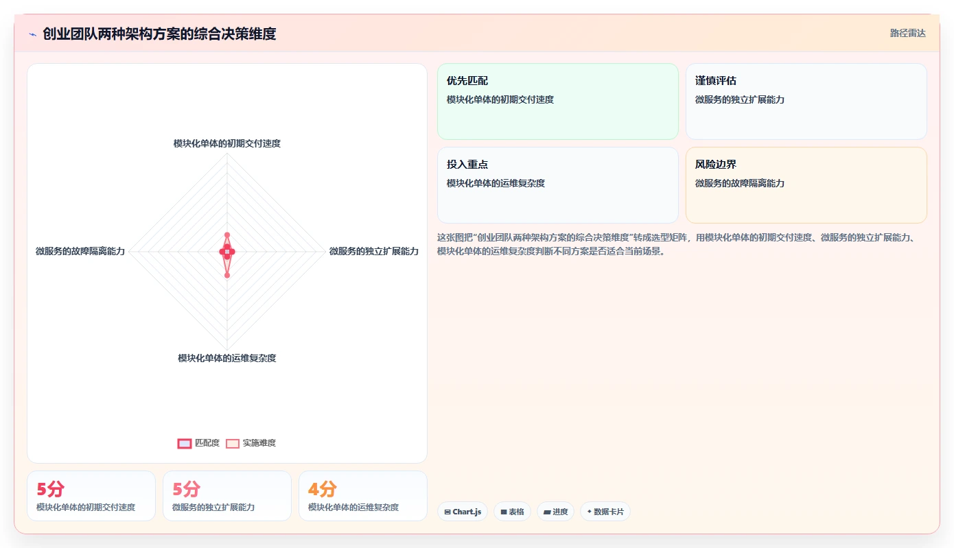 电商系统开发：创业团队基础版清单：技术选型需要检查哪些环节
