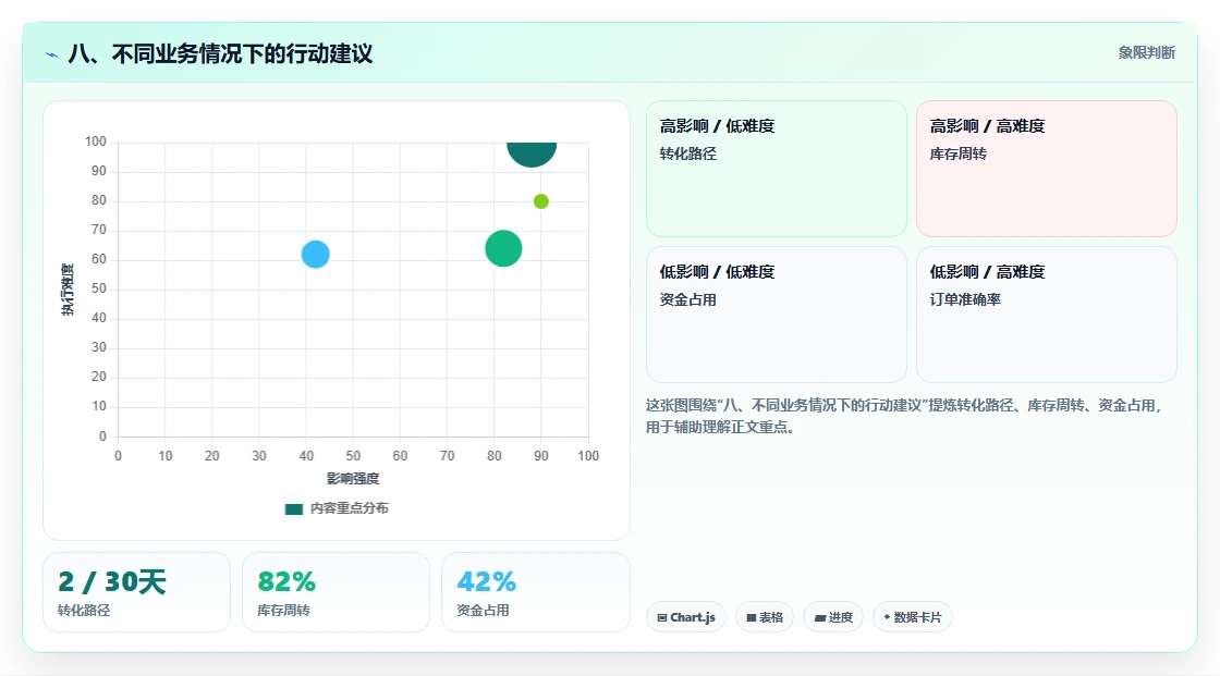 八、不同业务情况下的行动建议