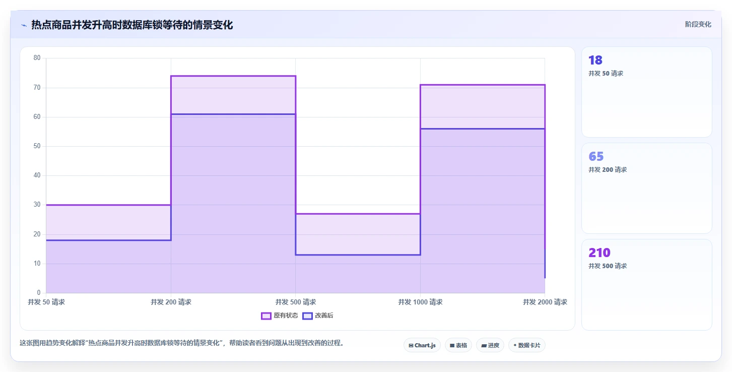 数据库存：运维团队案例思路：超卖排查怎样优化并发扣减