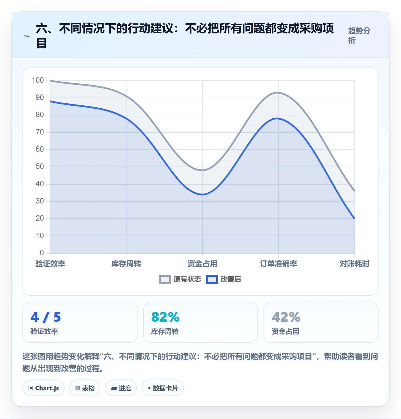 六、不同情况下的行动建议：不必把所有问题都变成采购项目
