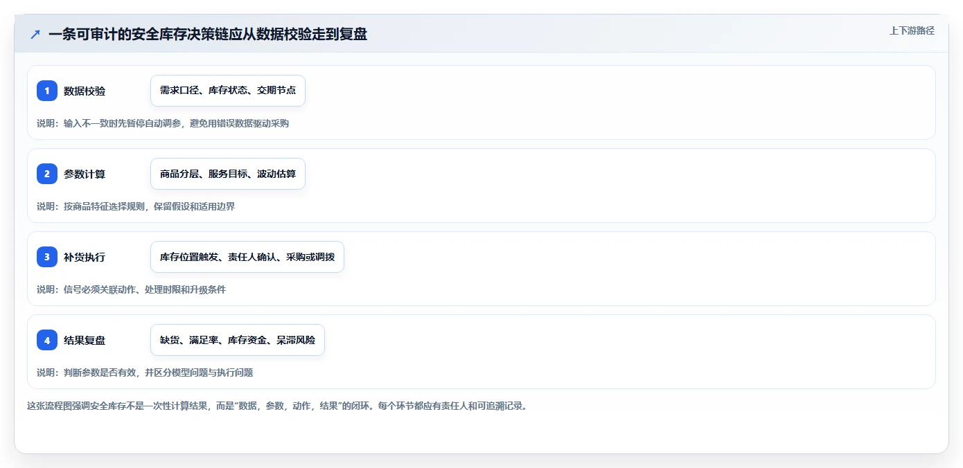 仓库安全库存管理使用技巧：缺货风险对应的标准化管理方法