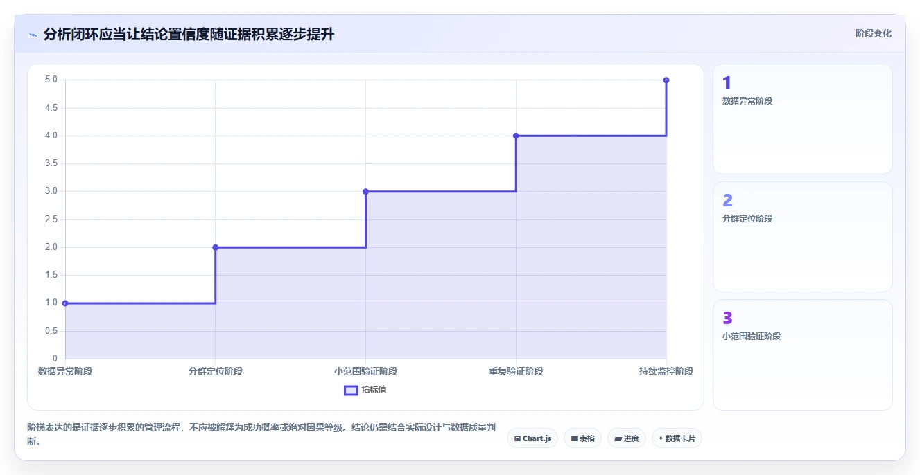 运营数据进阶课：围绕趋势分析完善增长策略