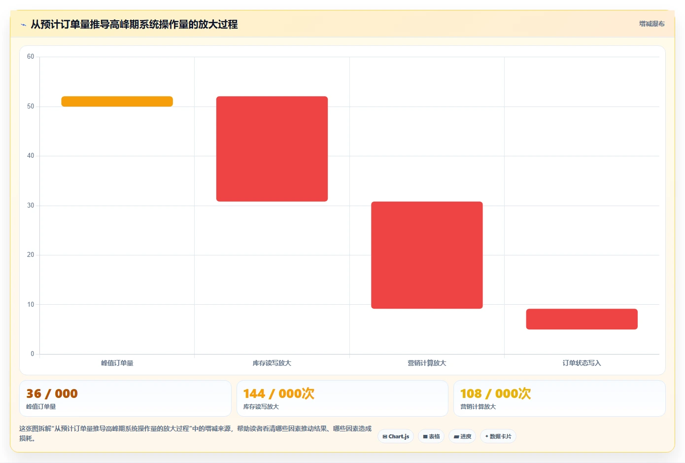 电商系统开发：供应链团队管理方法：把需求梳理转化为保障高峰性能