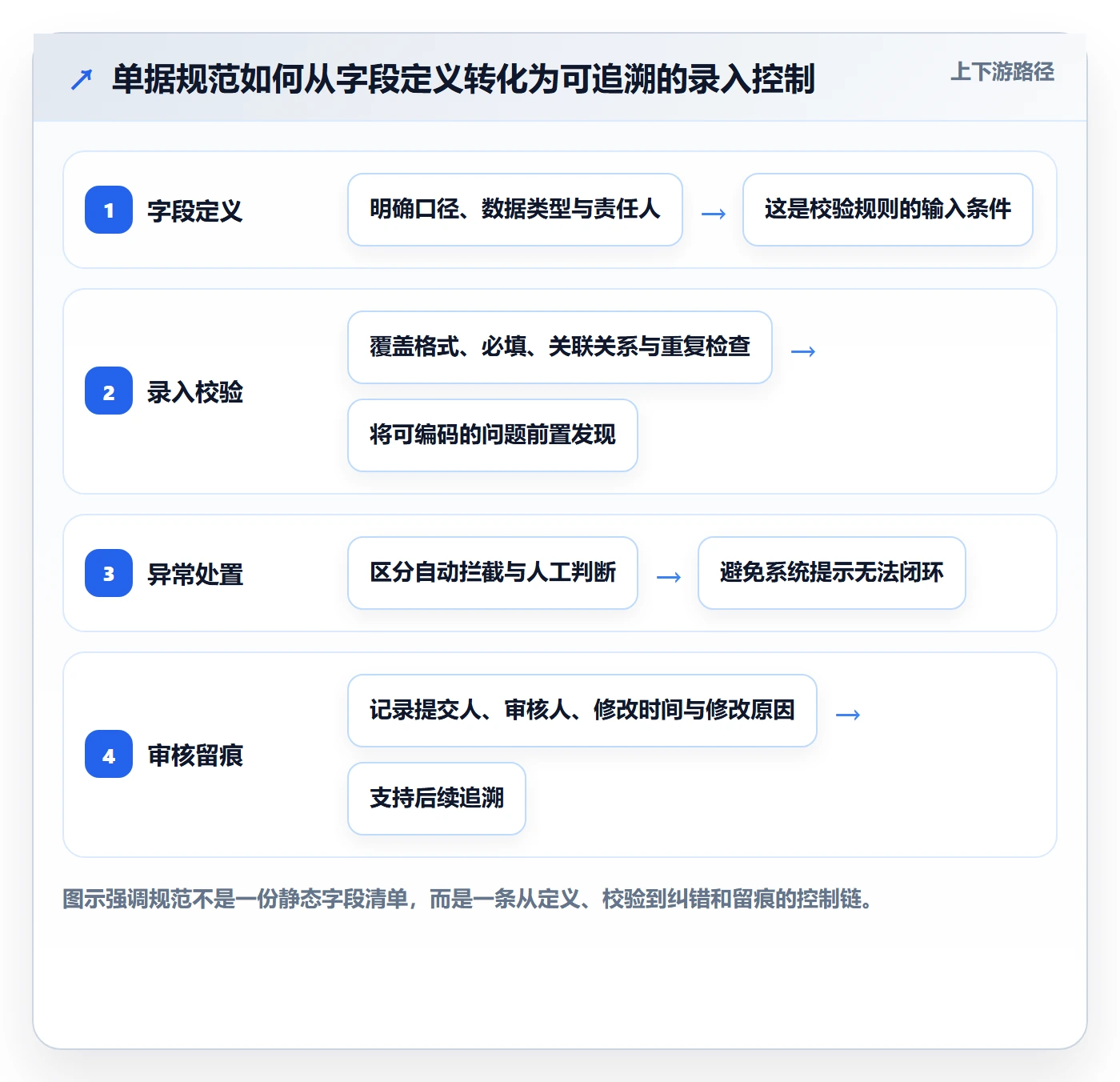 erp数据录入进阶课：围绕单据规范完善工具对比