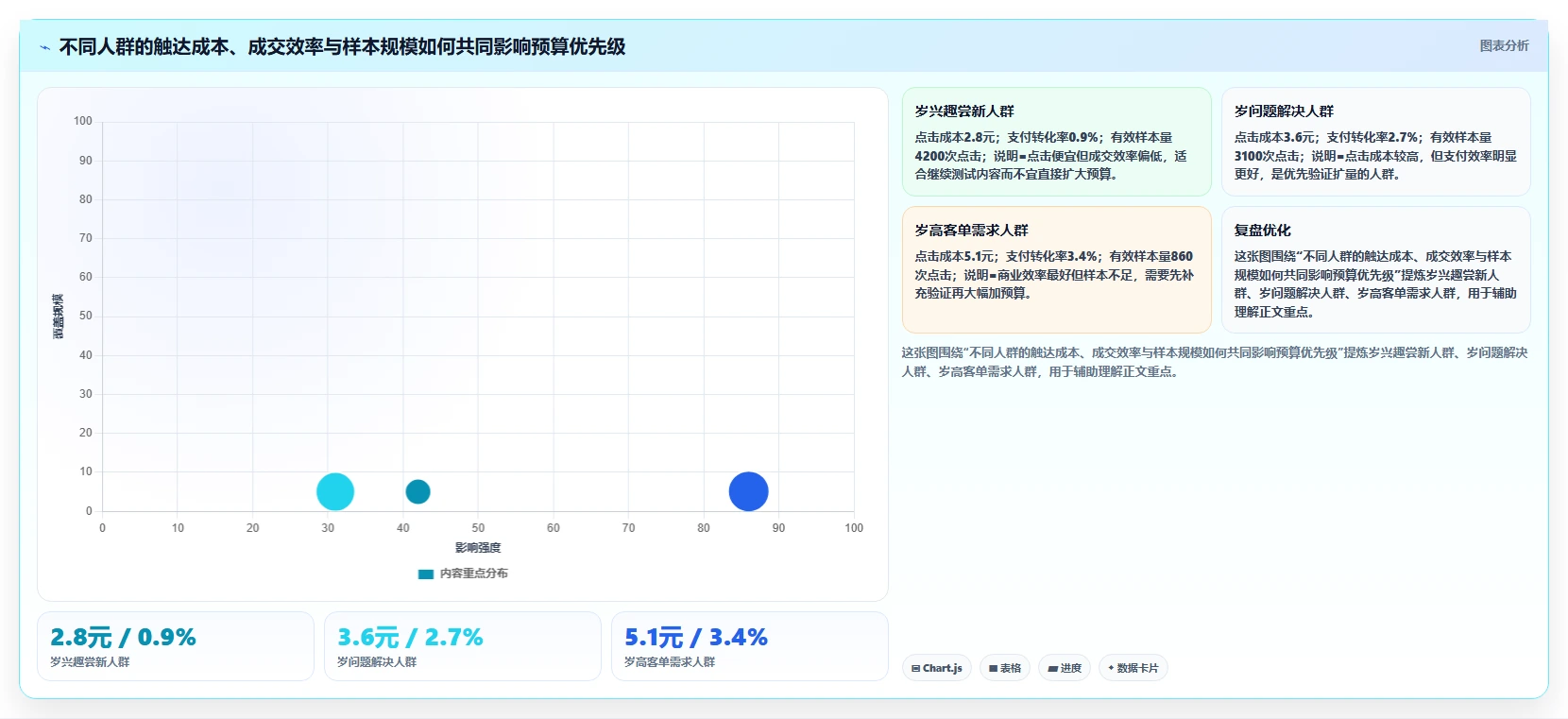 小红书数据分析：创业团队从数据到行动：用人群画像实现优化投放预算